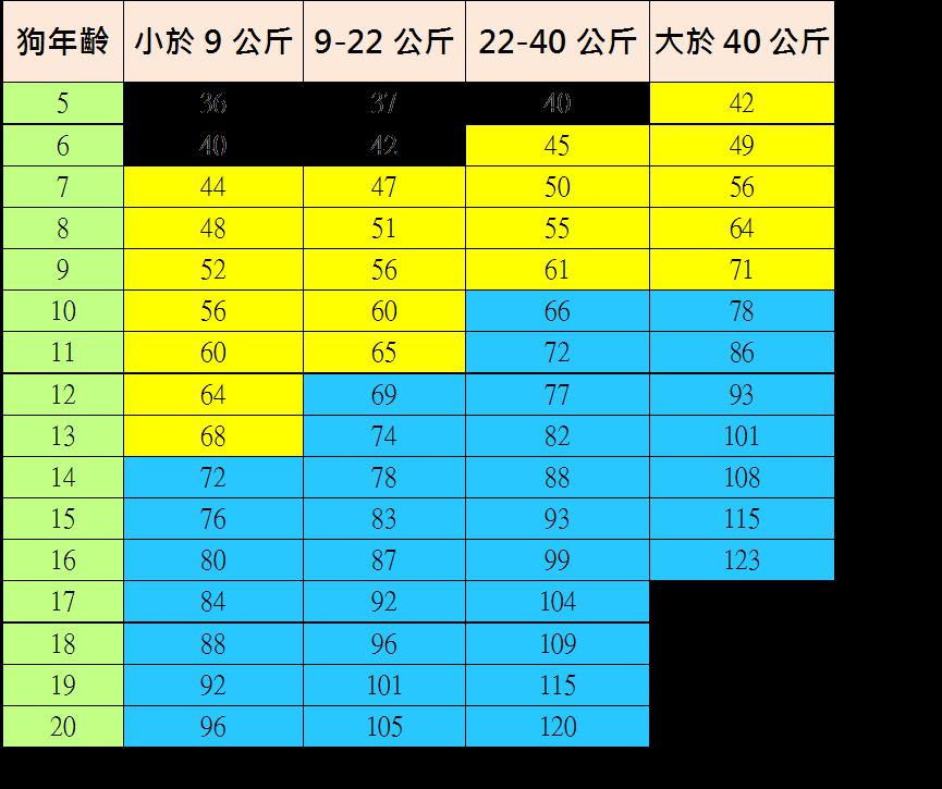大型犬幾歲算老?狗狗進入老年期的年齡1次看懂! 2 圖片1